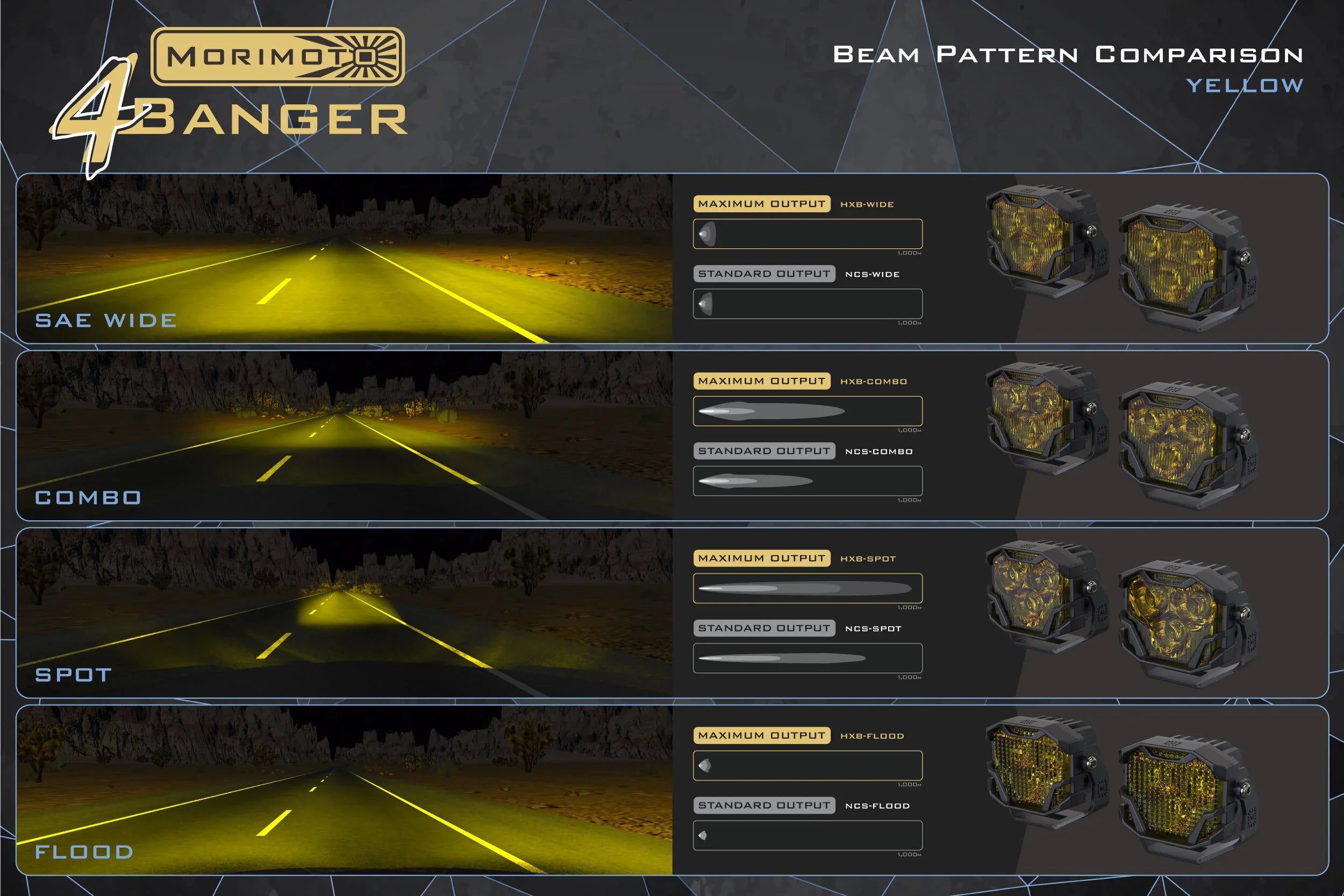 Morimoto 4Banger yellow LED pod lights showing SAE wide, combo, spot, flood beam pattern comparison for off-road vehicles