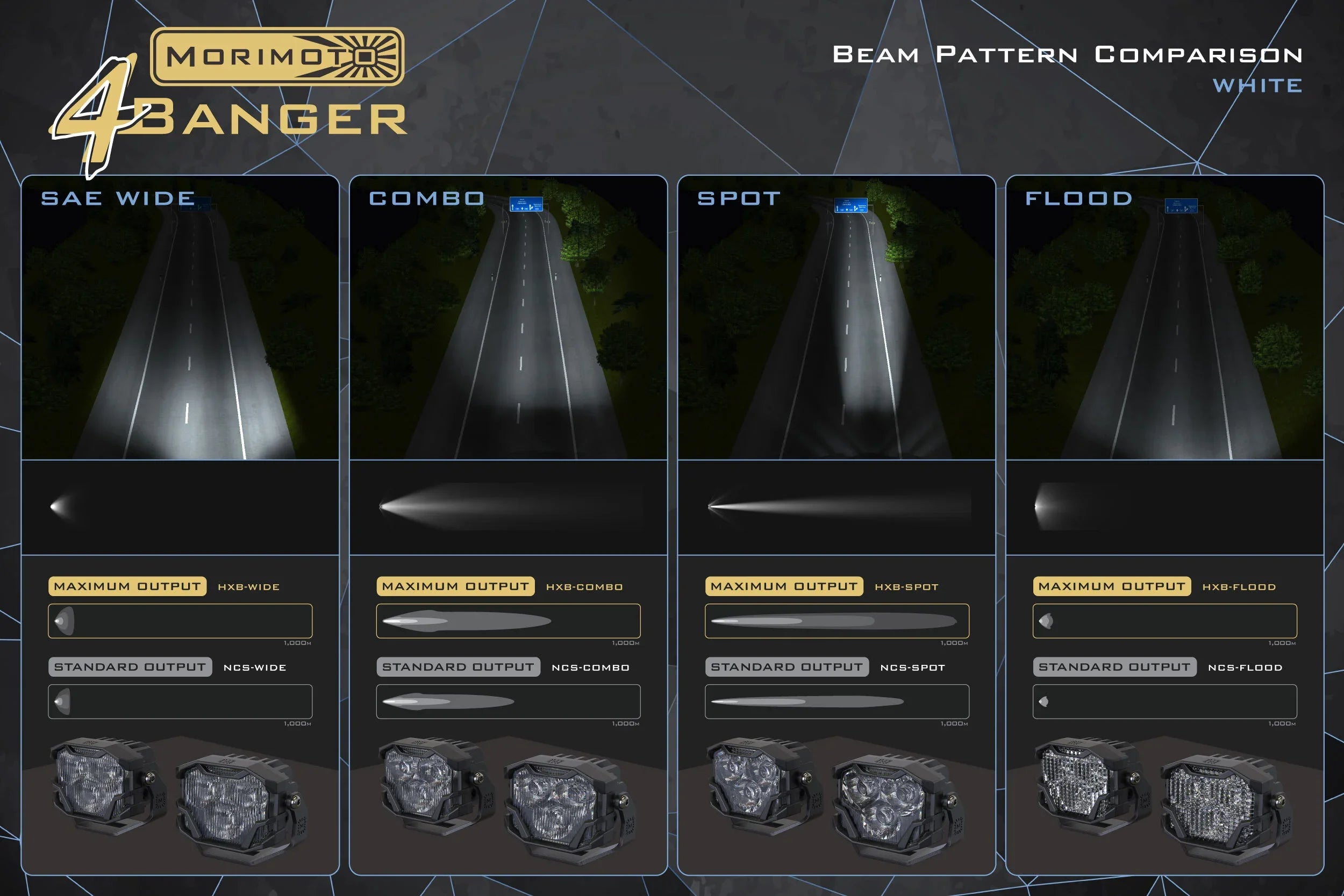 Morimoto 4Banger LED light beam pattern comparison showing SAE wide, combo, spot, and flood outputs for off-road vehicles.