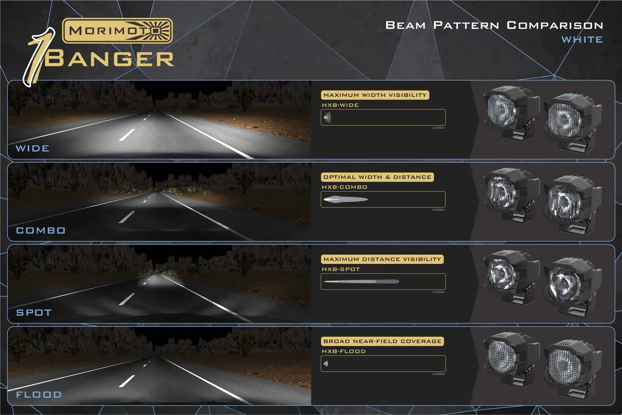 Morimoto 1Banger LED pod beam pattern comparison for off-road vehicles, showing wide, combo, spot, and flood light patterns at night.