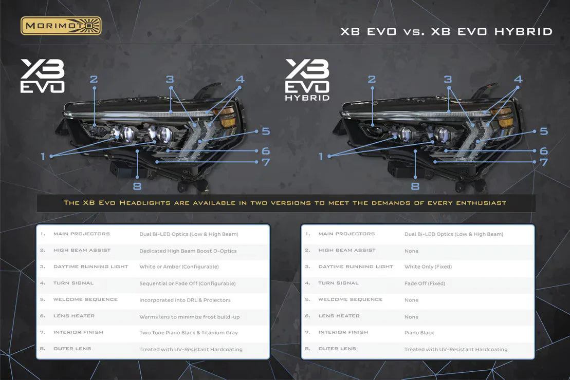 Comparison chart of Morimoto XB Evo and XB Evo Hybrid LED headlights showing features and specifications for off-road and overlanding vehicles.