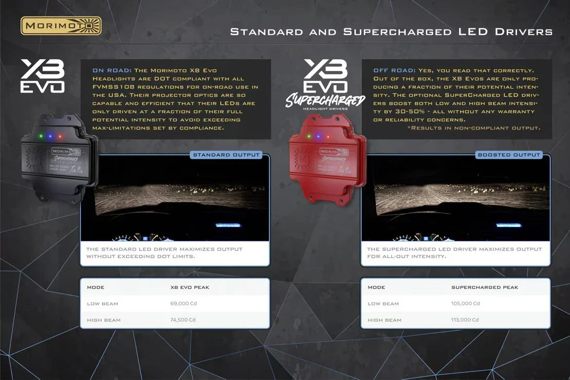 Comparison of Morimoto X3 Evo standard and supercharged LED headlight drivers for vehicles, showing lighting output differences on a nighttime road.