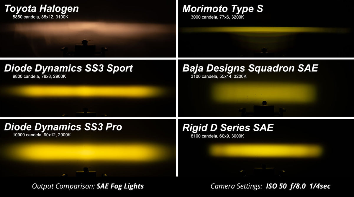 Diode Dynamics SS3 Type SV2 fog light kit for Chevrolet Silverado 1500 – output comparison